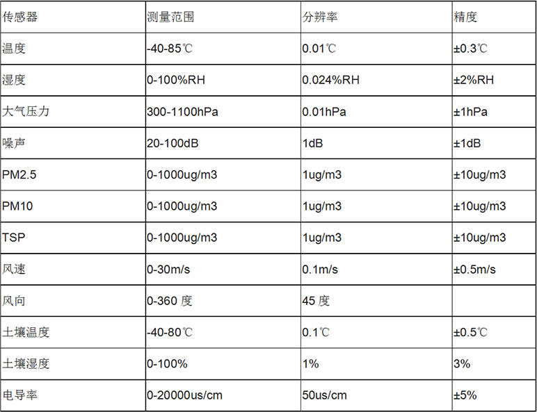 風(fēng)途科技——?dú)庀笳綩EN廠家、定制、招投標(biāo)